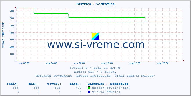 POVPREČJE :: Bistrica - Sodražica :: temperatura | pretok | višina :: zadnji dan / 5 minut.