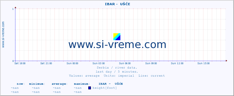  ::  IBAR -  UŠĆE :: height |  |  :: last day / 5 minutes.