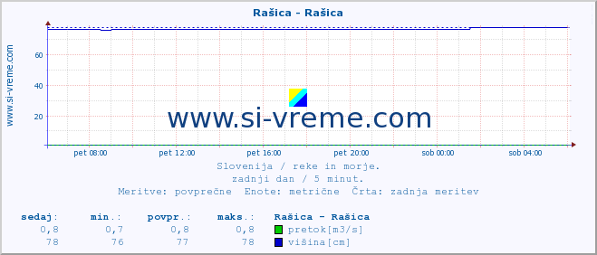 POVPREČJE :: Rašica - Rašica :: temperatura | pretok | višina :: zadnji dan / 5 minut.