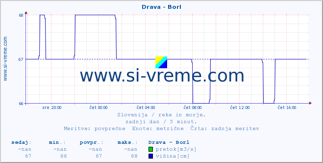 POVPREČJE :: Drava - Borl :: temperatura | pretok | višina :: zadnji dan / 5 minut.