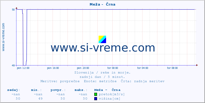 POVPREČJE :: Meža -  Črna :: temperatura | pretok | višina :: zadnji dan / 5 minut.