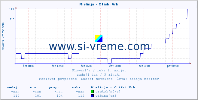 POVPREČJE :: Mislinja - Otiški Vrh :: temperatura | pretok | višina :: zadnji dan / 5 minut.