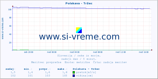 POVPREČJE :: Polskava - Tržec :: temperatura | pretok | višina :: zadnji dan / 5 minut.