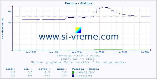 POVPREČJE :: Pesnica - Gočova :: temperatura | pretok | višina :: zadnji dan / 5 minut.