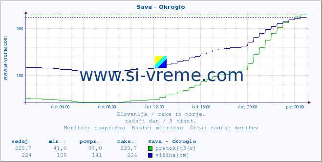 POVPREČJE :: Sava - Okroglo :: temperatura | pretok | višina :: zadnji dan / 5 minut.