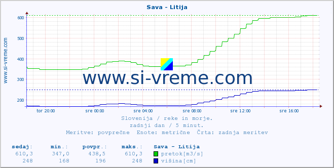 POVPREČJE :: Sava - Litija :: temperatura | pretok | višina :: zadnji dan / 5 minut.