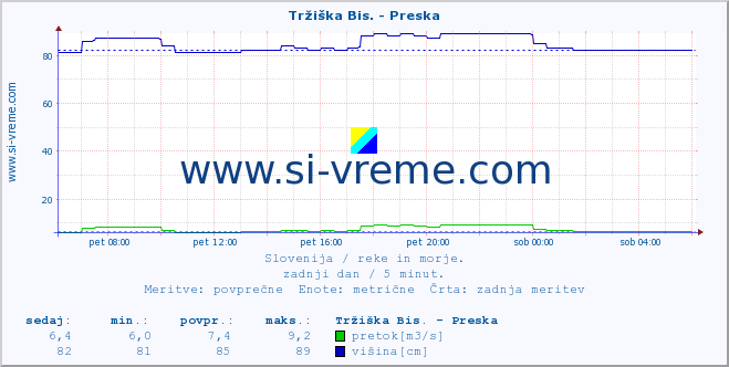 POVPREČJE :: Tržiška Bis. - Preska :: temperatura | pretok | višina :: zadnji dan / 5 minut.