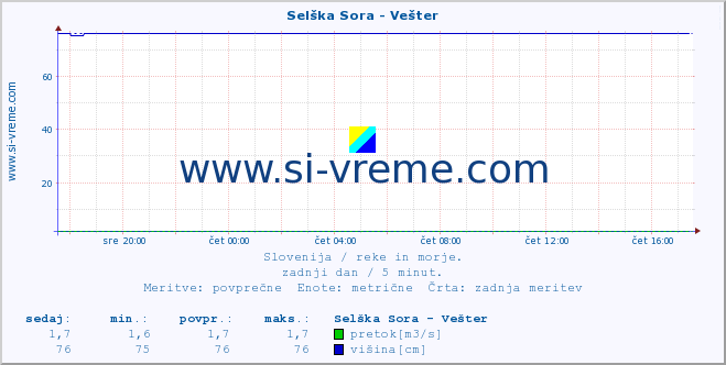 POVPREČJE :: Selška Sora - Vešter :: temperatura | pretok | višina :: zadnji dan / 5 minut.