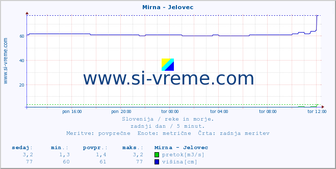 POVPREČJE :: Mirna - Jelovec :: temperatura | pretok | višina :: zadnji dan / 5 minut.