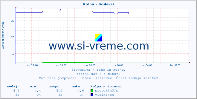 POVPREČJE :: Kolpa - Sodevci :: temperatura | pretok | višina :: zadnji dan / 5 minut.