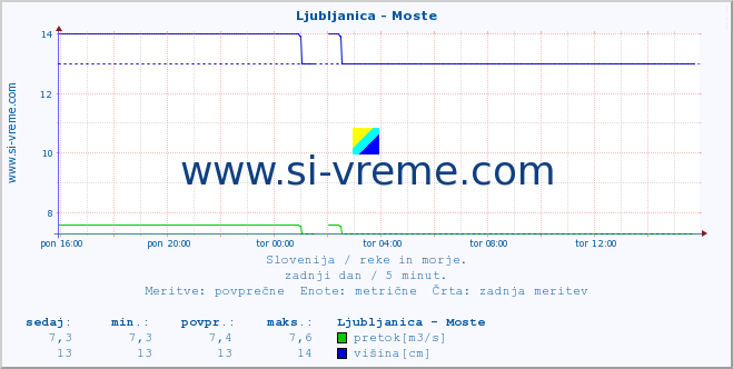 POVPREČJE :: Ljubljanica - Moste :: temperatura | pretok | višina :: zadnji dan / 5 minut.