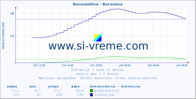 POVPREČJE :: Borovniščica - Borovnica :: temperatura | pretok | višina :: zadnji dan / 5 minut.