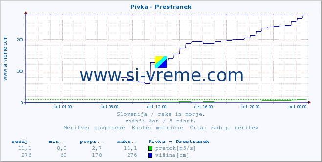 POVPREČJE :: Pivka - Prestranek :: temperatura | pretok | višina :: zadnji dan / 5 minut.