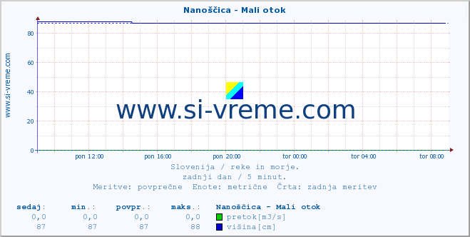 POVPREČJE :: Nanoščica - Mali otok :: temperatura | pretok | višina :: zadnji dan / 5 minut.