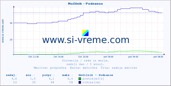 POVPREČJE :: Močilnik - Podnanos :: temperatura | pretok | višina :: zadnji dan / 5 minut.