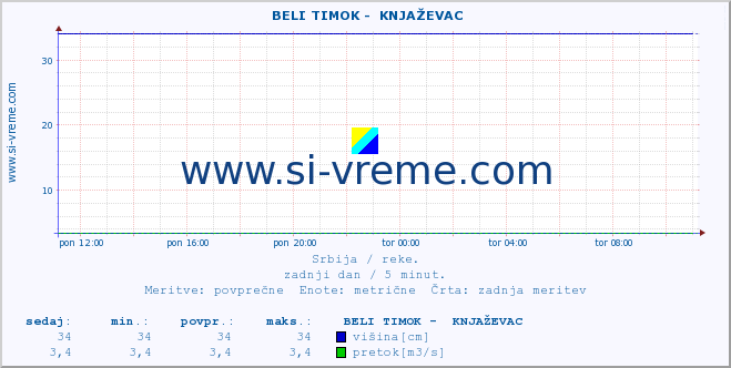 POVPREČJE ::  BELI TIMOK -  KNJAŽEVAC :: višina | pretok | temperatura :: zadnji dan / 5 minut.