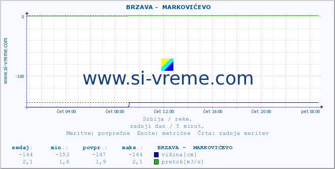 POVPREČJE ::  BRZAVA -  MARKOVIĆEVO :: višina | pretok | temperatura :: zadnji dan / 5 minut.