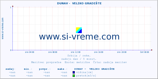 POVPREČJE ::  DUNAV -  VELIKO GRADIŠTE :: višina | pretok | temperatura :: zadnji dan / 5 minut.