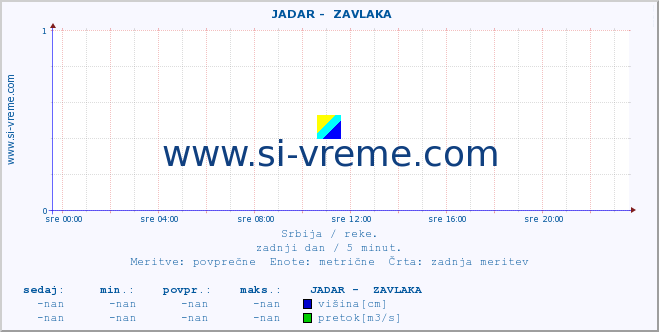 POVPREČJE ::  JADAR -  ZAVLAKA :: višina | pretok | temperatura :: zadnji dan / 5 minut.