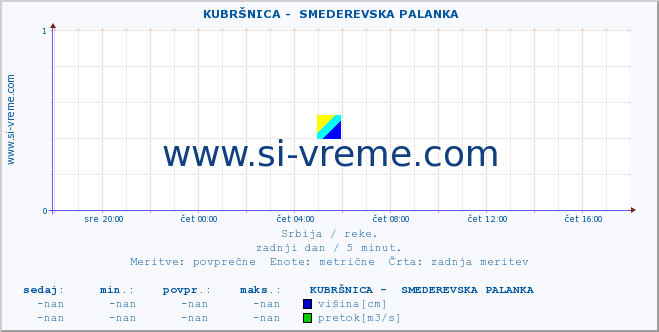 POVPREČJE ::  KUBRŠNICA -  SMEDEREVSKA PALANKA :: višina | pretok | temperatura :: zadnji dan / 5 minut.