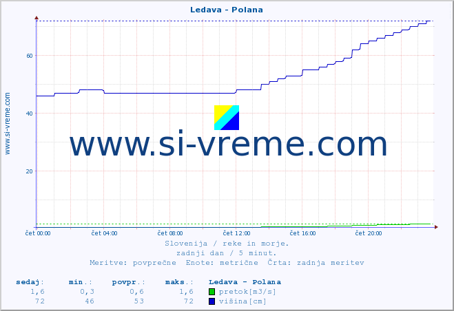 POVPREČJE :: Ledava - Polana :: temperatura | pretok | višina :: zadnji dan / 5 minut.