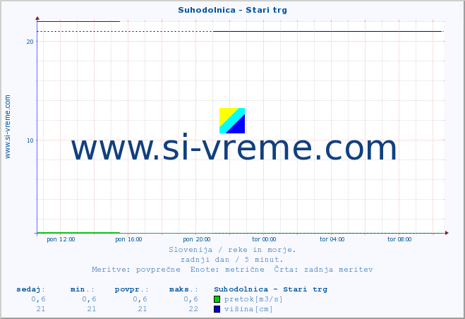 POVPREČJE :: Suhodolnica - Stari trg :: temperatura | pretok | višina :: zadnji dan / 5 minut.