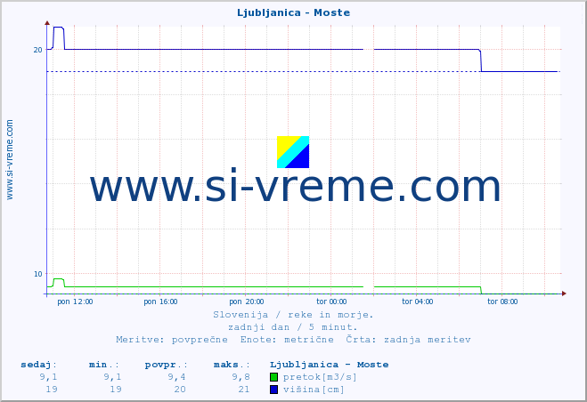 POVPREČJE :: Ljubljanica - Moste :: temperatura | pretok | višina :: zadnji dan / 5 minut.