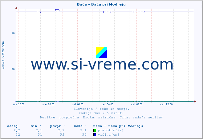 POVPREČJE :: Bača - Bača pri Modreju :: temperatura | pretok | višina :: zadnji dan / 5 minut.