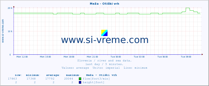  :: Meža - Otiški vrh :: temperature | flow | height :: last day / 5 minutes.