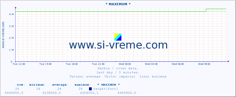  :: * MAXIMUM * :: height |  |  :: last day / 5 minutes.