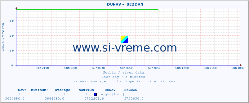  ::  DUNAV -  BEZDAN :: height |  |  :: last day / 5 minutes.