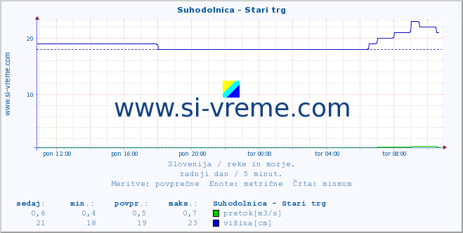 POVPREČJE :: Suhodolnica - Stari trg :: temperatura | pretok | višina :: zadnji dan / 5 minut.