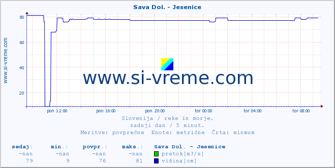 POVPREČJE :: Sava Dol. - Jesenice :: temperatura | pretok | višina :: zadnji dan / 5 minut.