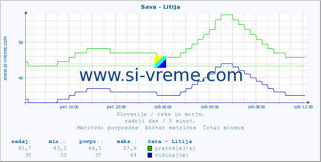 POVPREČJE :: Sava - Litija :: temperatura | pretok | višina :: zadnji dan / 5 minut.