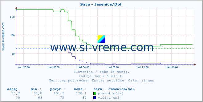 POVPREČJE :: Sava - Jesenice/Dol. :: temperatura | pretok | višina :: zadnji dan / 5 minut.