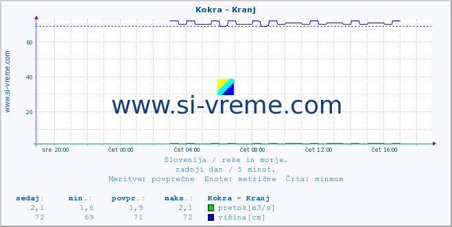 POVPREČJE :: Kokra - Kranj :: temperatura | pretok | višina :: zadnji dan / 5 minut.