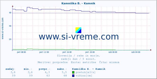 POVPREČJE :: Stržen - Dol. Jezero :: temperatura | pretok | višina :: zadnji dan / 5 minut.