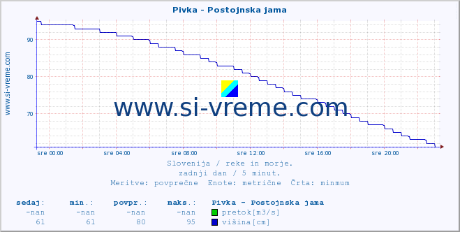 POVPREČJE :: Pivka - Postojnska jama :: temperatura | pretok | višina :: zadnji dan / 5 minut.