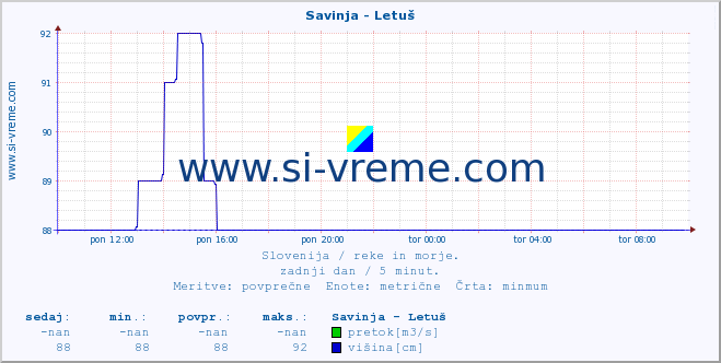 POVPREČJE :: Savinja - Letuš :: temperatura | pretok | višina :: zadnji dan / 5 minut.