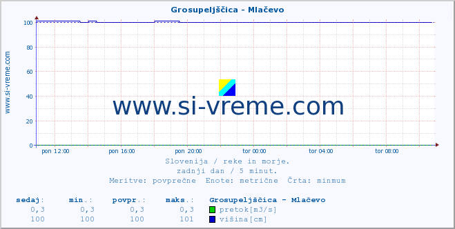 POVPREČJE :: Grosupeljščica - Mlačevo :: temperatura | pretok | višina :: zadnji dan / 5 minut.