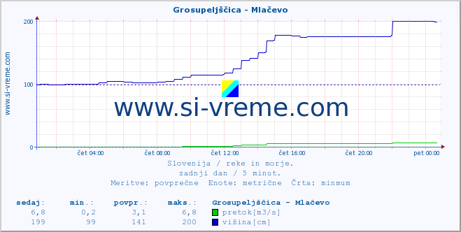 POVPREČJE :: Grosupeljščica - Mlačevo :: temperatura | pretok | višina :: zadnji dan / 5 minut.