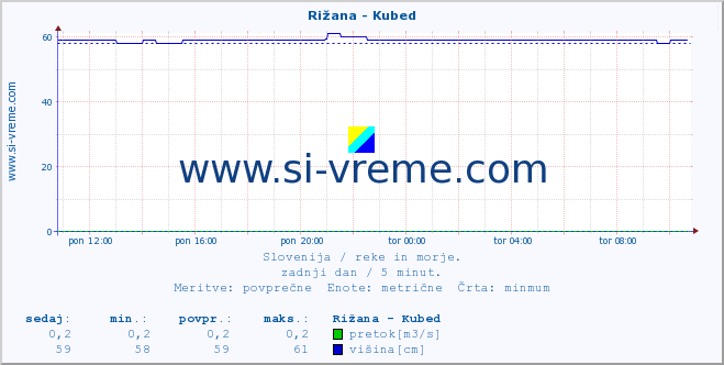 POVPREČJE :: Rižana - Kubed :: temperatura | pretok | višina :: zadnji dan / 5 minut.