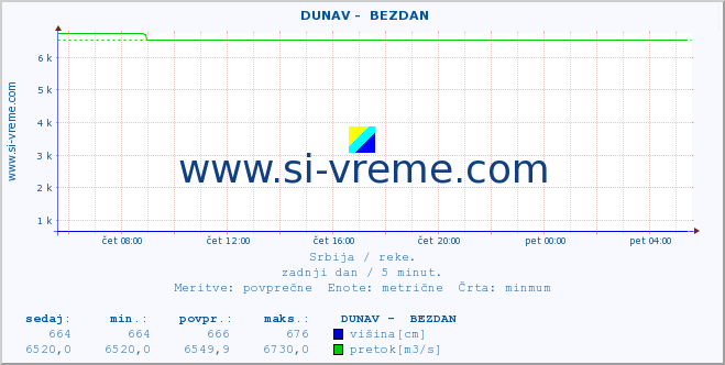 POVPREČJE ::  DUNAV -  BEZDAN :: višina | pretok | temperatura :: zadnji dan / 5 minut.