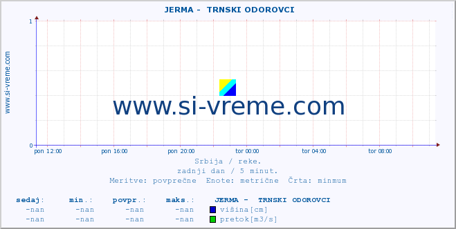 POVPREČJE ::  JERMA -  TRNSKI ODOROVCI :: višina | pretok | temperatura :: zadnji dan / 5 minut.