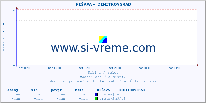 POVPREČJE ::  NIŠAVA -  DIMITROVGRAD :: višina | pretok | temperatura :: zadnji dan / 5 minut.