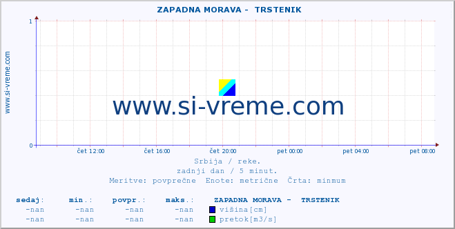 POVPREČJE ::  ZAPADNA MORAVA -  TRSTENIK :: višina | pretok | temperatura :: zadnji dan / 5 minut.