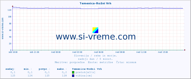 POVPREČJE :: Temenica-Rožni Vrh :: temperatura | pretok | višina :: zadnji dan / 5 minut.