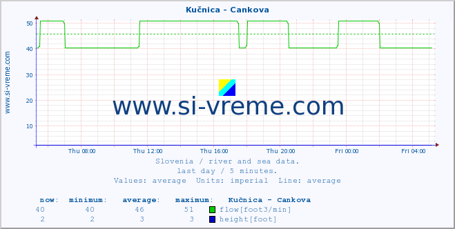  :: Kučnica - Cankova :: temperature | flow | height :: last day / 5 minutes.