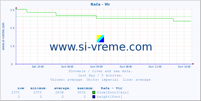  :: Rača - Vir :: temperature | flow | height :: last day / 5 minutes.