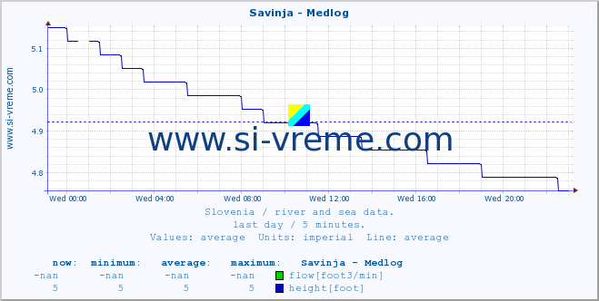  :: Savinja - Medlog :: temperature | flow | height :: last day / 5 minutes.